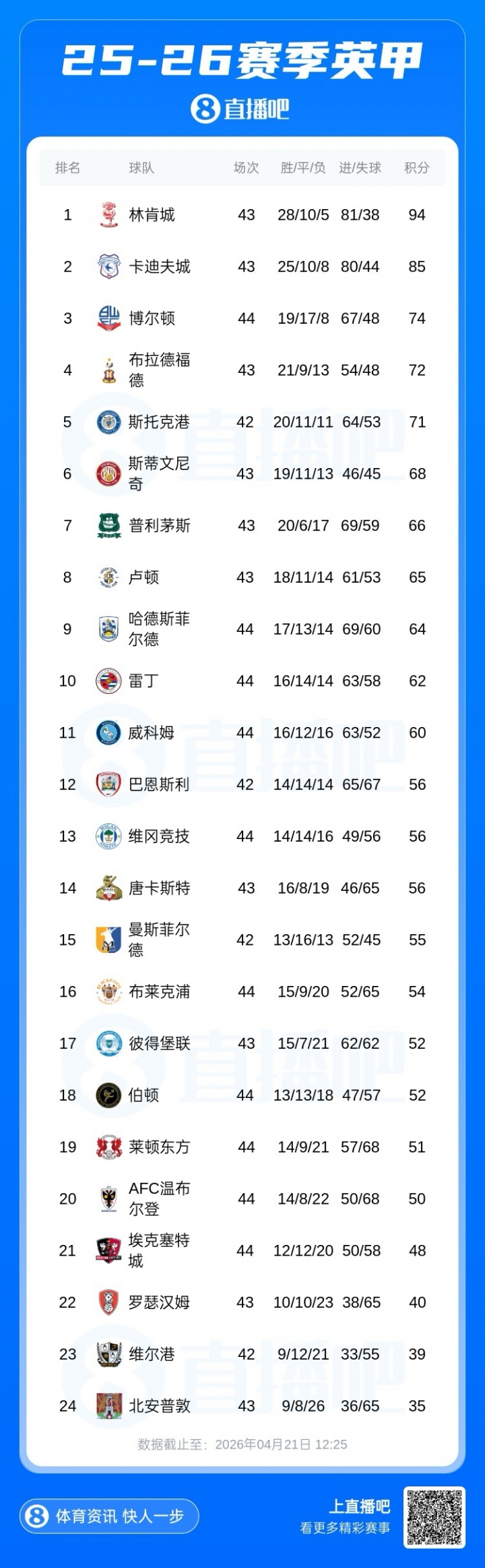 徐彬隨巴恩斯利一隊訓練 英甲賽季僅余四輪