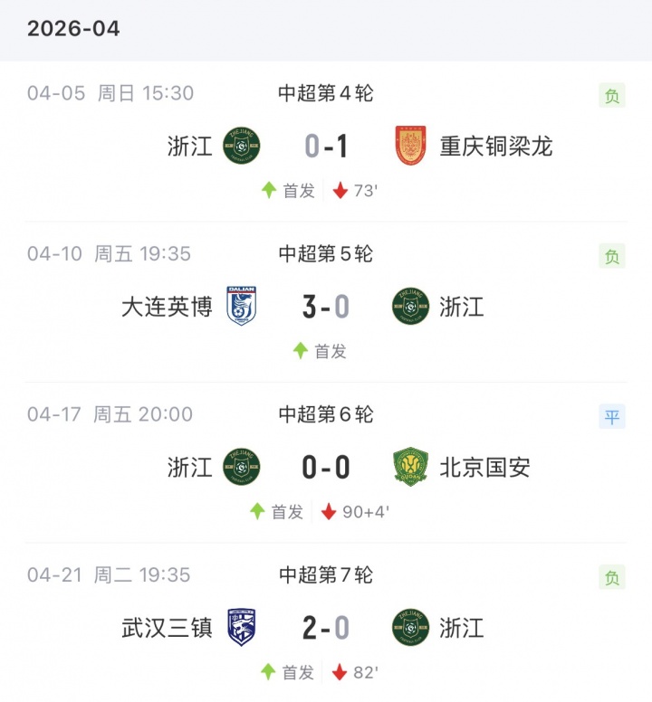 王鈺棟四輪球荒浙江進(jìn)攻啞火 米特里策缺陣影響凸顯