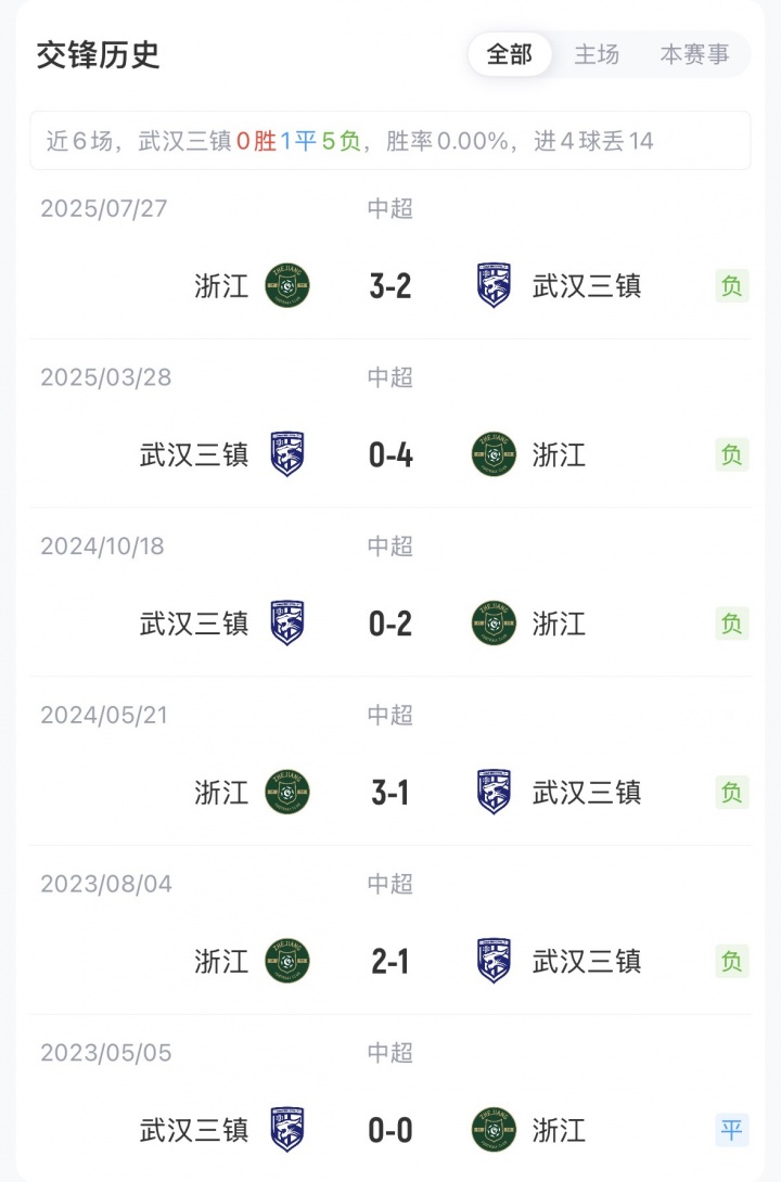 三鎮(zhèn)五外援強陣出擊浙江殘陣應(yīng)戰(zhàn) 王鈺棟陶強龍領(lǐng)銜鋒線