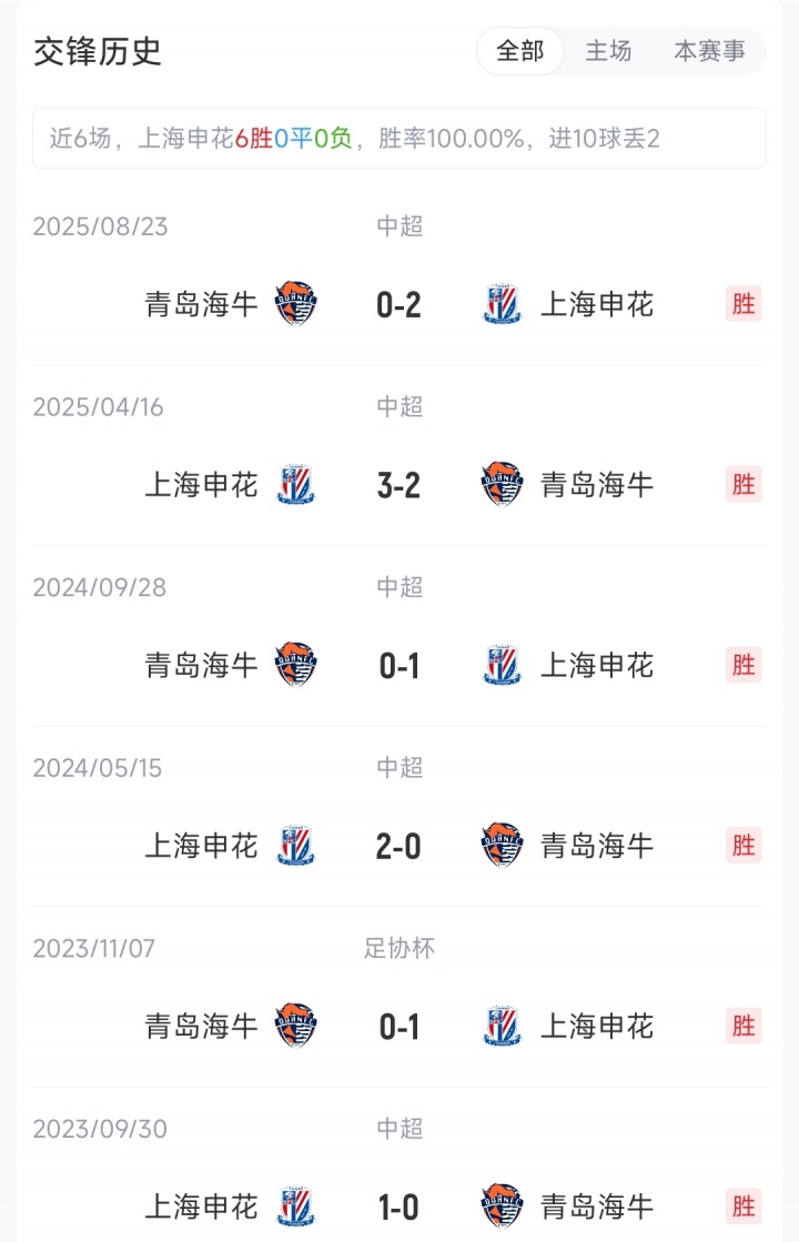 申花海牛首發(fā)：四外援對四外援 拉唐特謝拉領(lǐng)銜 葉博亞宋龍出戰(zhàn)