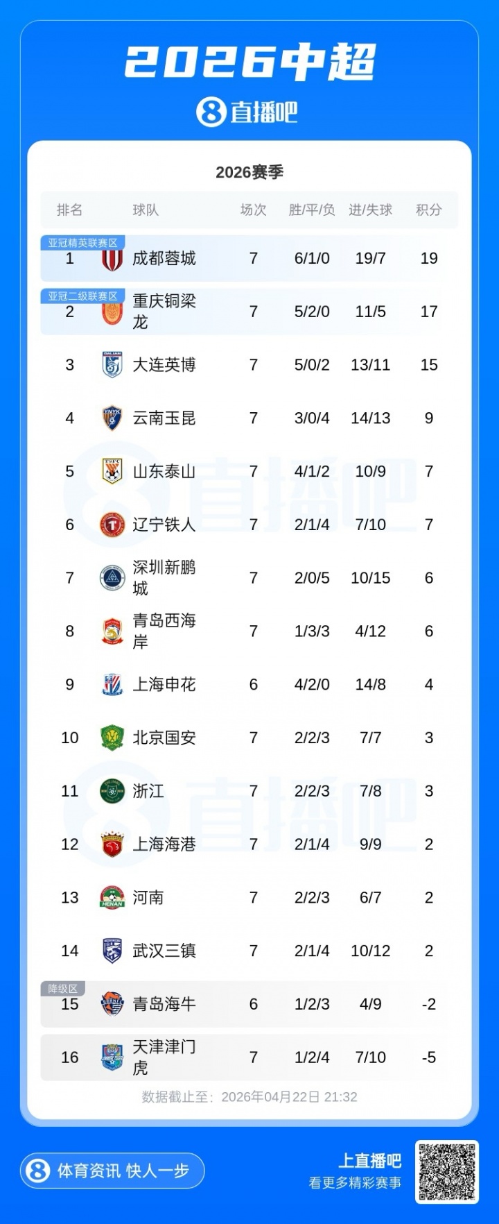 英博客場(chǎng)一球制勝取五連勝 積15分緊咬榜首蓉城