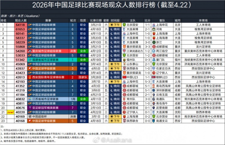 鐵西體育場首破四萬大關(guān) 大連英博客勝遼寧鐵人