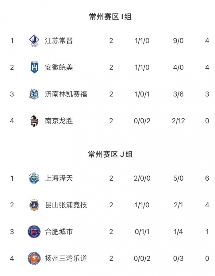 中冠常州賽區(qū)戰(zhàn)報 濟南林凱賽福補時絕殺 上海澤天兩球完勝