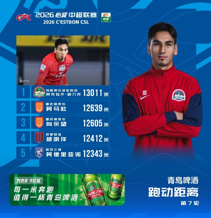 中超第7輪跑動榜：阿布拉汗13011米登頂，阿馬杜向余望緊隨其后