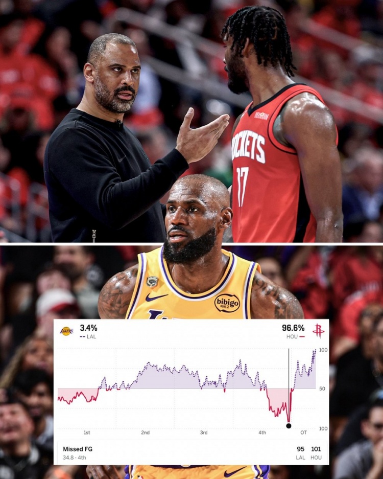 火箭97%勝率遭翻盤 湖人加時112-108奪賽點