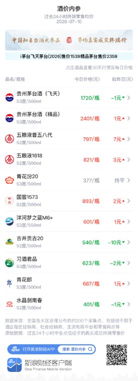 酒价内参7月10日价格发布：古井贡古20跌幅居前，下跌10元/瓶